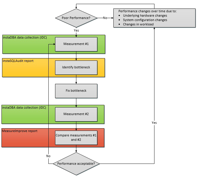 instaDBA SQL Server Performance Tuning Method