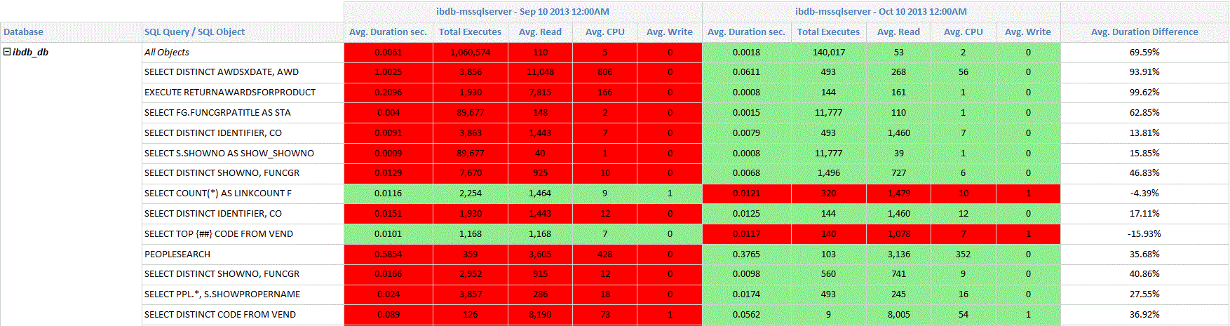  instaDBA MeasureImprove Report - Profiler